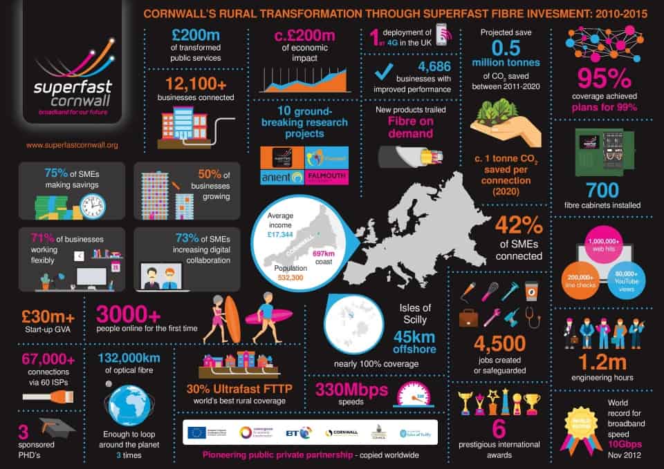 superfast cornwall infographic