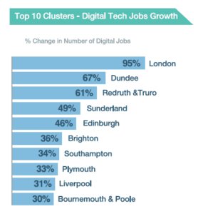 Top 10 clusters in the tech nation report 2017 